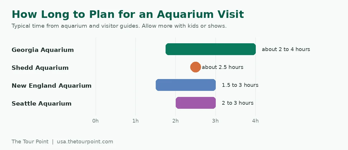 Chart showing typical visit length for Georgia Aquarium, Shedd Aquarium, New England Aquarium and Seattle Aquarium