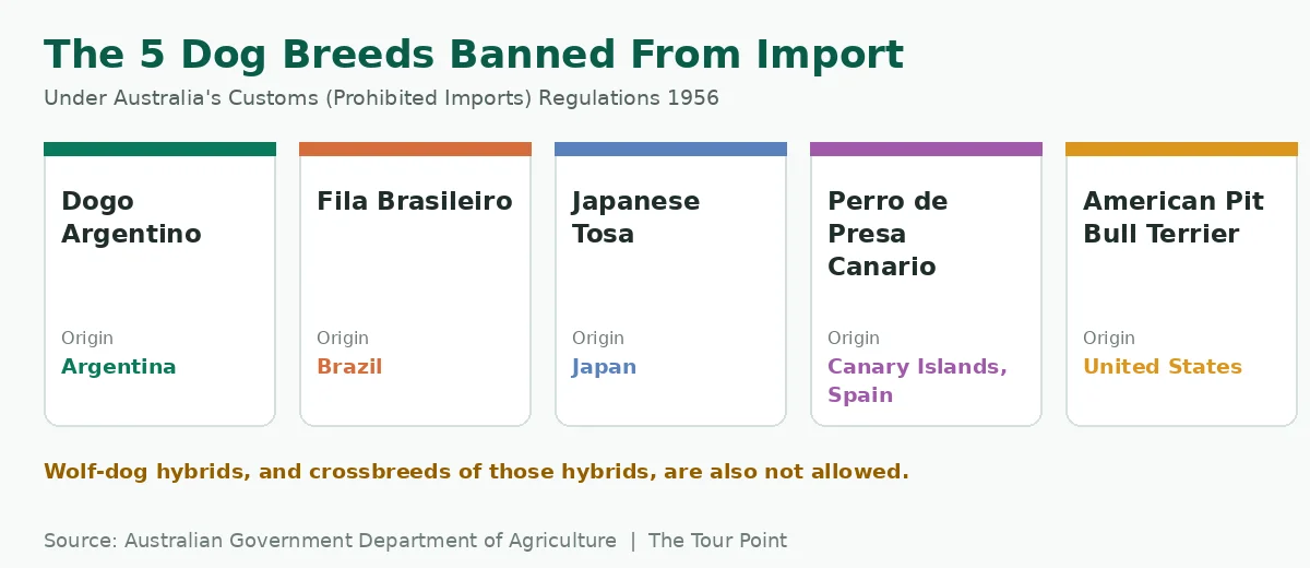 The five dog breeds banned from import into Australia with their countries of origin