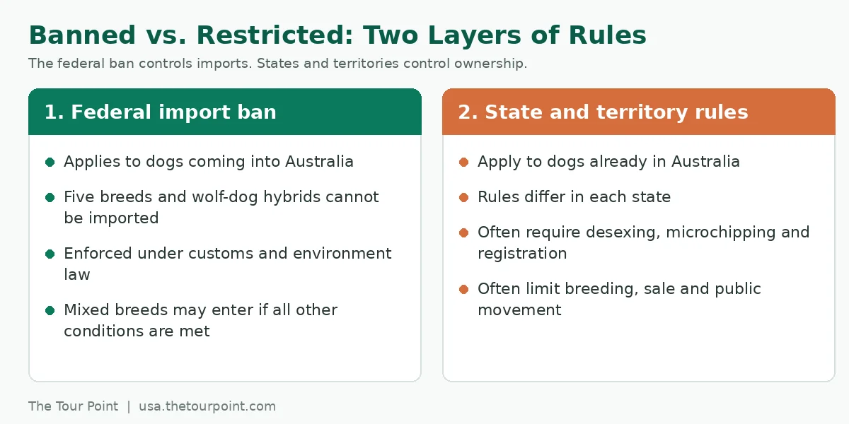 Diagram comparing the federal import ban with state and territory rules on restricted dogs