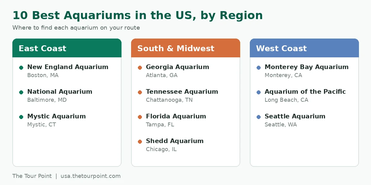 Graphic listing the 10 best aquariums in the US grouped by East Coast, South and Midwest, and West Coast