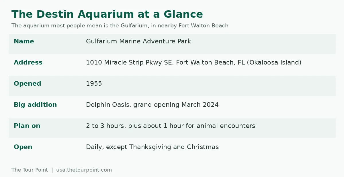 Quick facts about the Destin aquarium, the Gulfarium Marine Adventure Park, including address, opening year and visit length