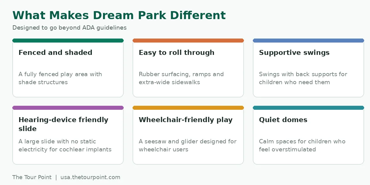 Six features that make Dream Park different, including fencing, shade, supportive swings, a hearing-device friendly slide and quiet domes