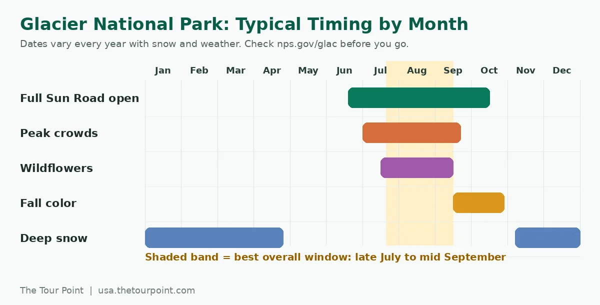 Chart showing the typical timing of road opening, crowds, wildflowers, fall color and snow in Glacier National Park by month
