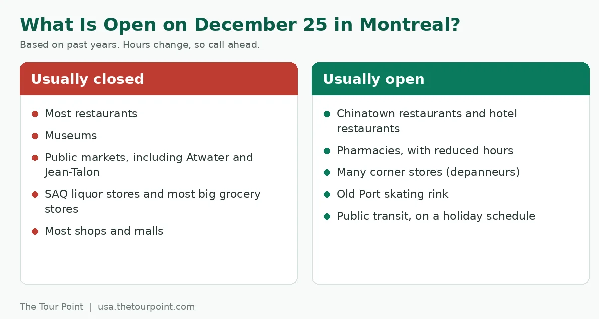 Chart showing what is usually closed and open on December 25 in Montreal