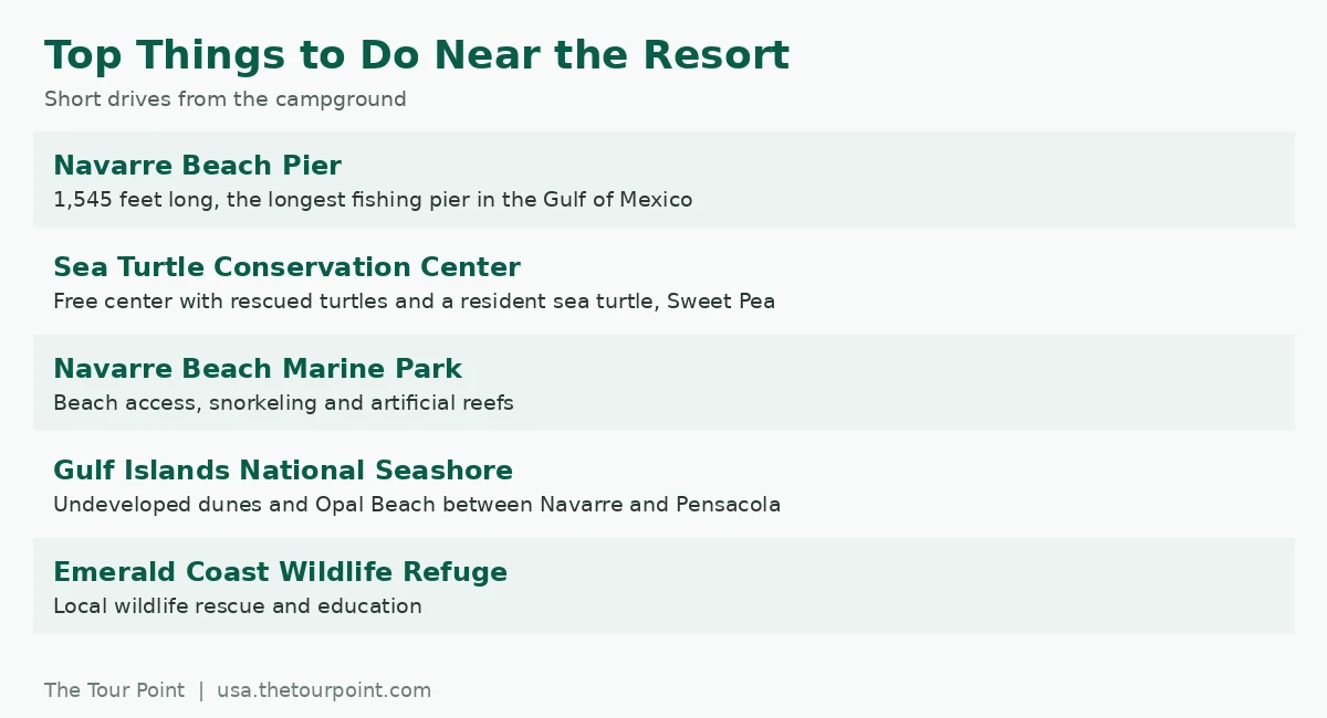 List of top attractions near Navarre Beach Camping Resort including Navarre Beach Pier, Sea Turtle Conservation Center and Gulf Islands National Seashore