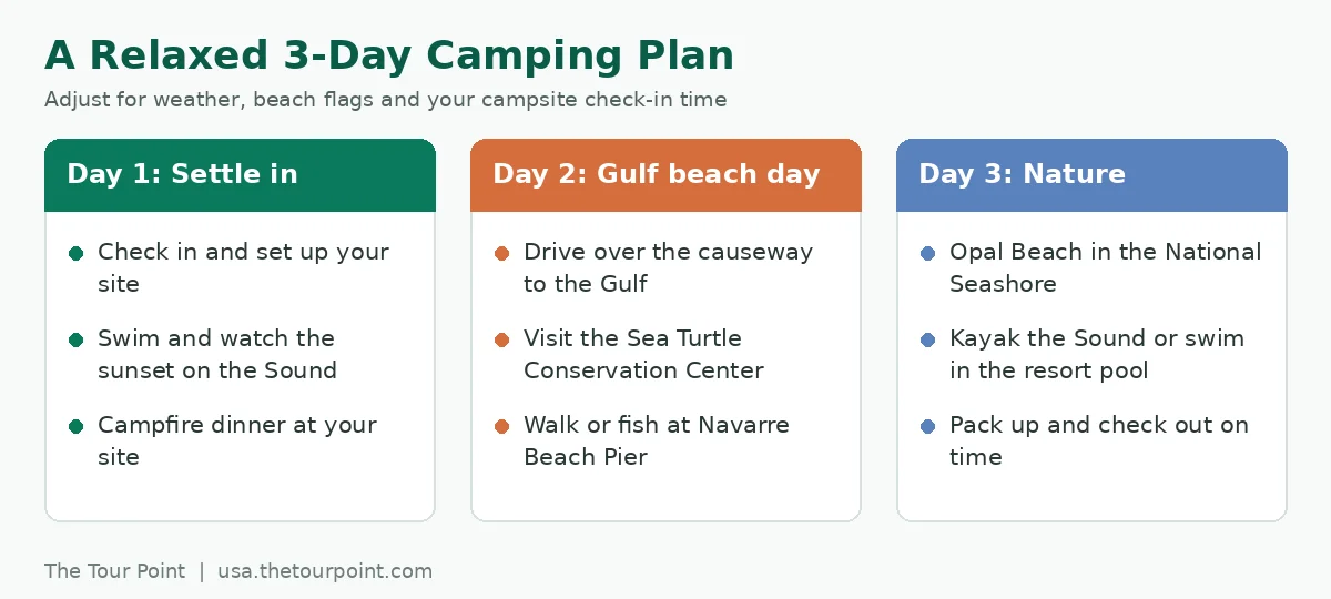 Three-day camping plan covering settling in, a Gulf beach day with the sea turtle center and a nature day at Opal Beach