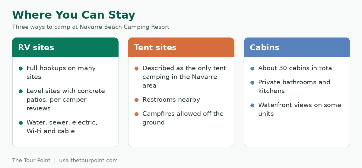 Three stay options at Navarre Beach Camping Resort: RV sites, tent sites and cabins