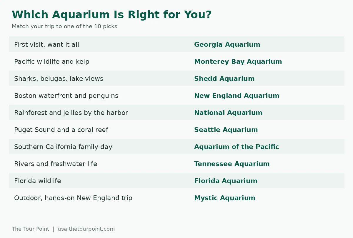 Chart matching trip types, such as a first visit or a Pacific wildlife trip, to each of the 10 aquariums